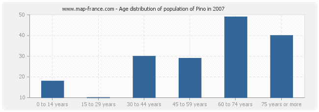 Age distribution of population of Pino in 2007