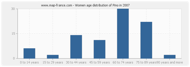 Women age distribution of Pino in 2007