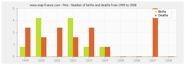 Pino : Number of births and deaths from 1999 to 2008