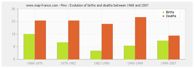 Pino : Evolution of births and deaths between 1968 and 2007