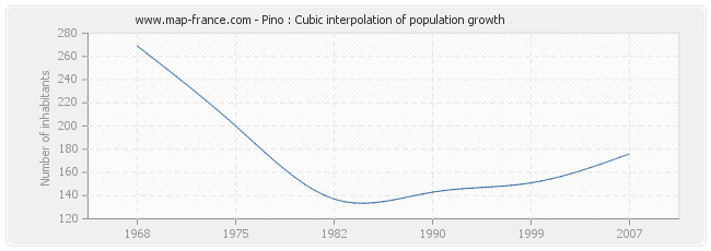 Pino : Cubic interpolation of population growth