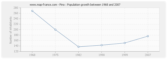 Population Pino