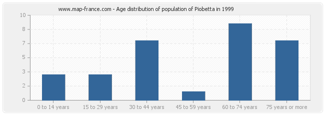 Age distribution of population of Piobetta in 1999