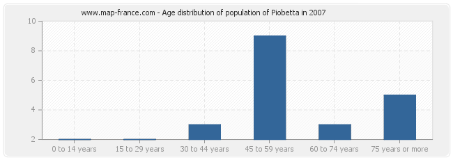 Age distribution of population of Piobetta in 2007