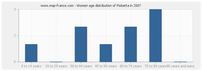 Women age distribution of Piobetta in 2007