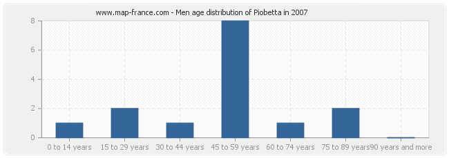 Men age distribution of Piobetta in 2007