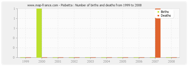 Piobetta : Number of births and deaths from 1999 to 2008