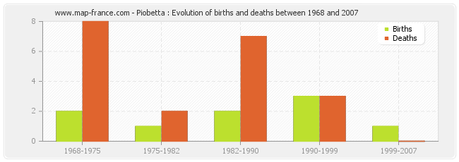 Piobetta : Evolution of births and deaths between 1968 and 2007