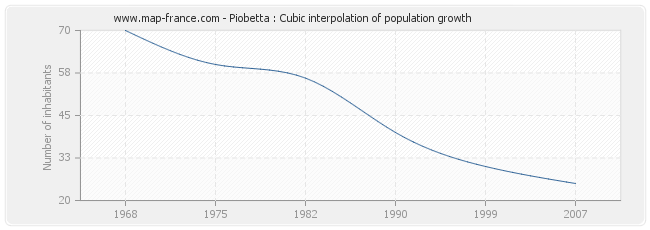 Piobetta : Cubic interpolation of population growth