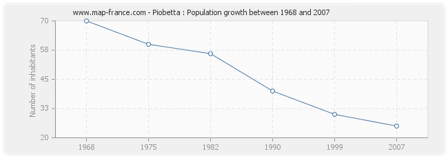 Population Piobetta