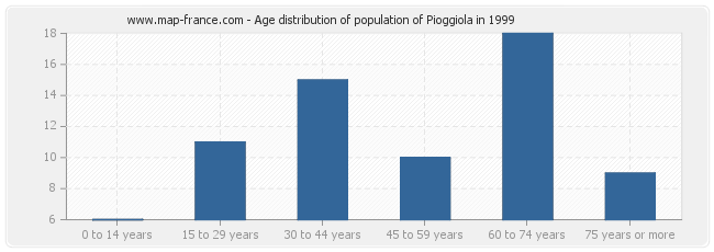Age distribution of population of Pioggiola in 1999