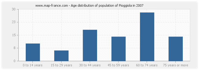 Age distribution of population of Pioggiola in 2007