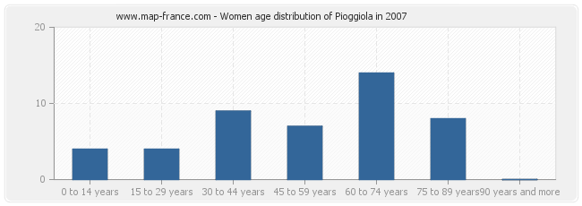 Women age distribution of Pioggiola in 2007