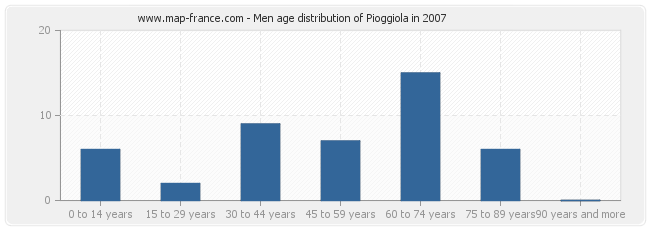 Men age distribution of Pioggiola in 2007