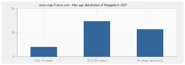 Men age distribution of Pioggiola in 2007