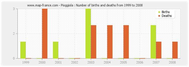 Pioggiola : Number of births and deaths from 1999 to 2008