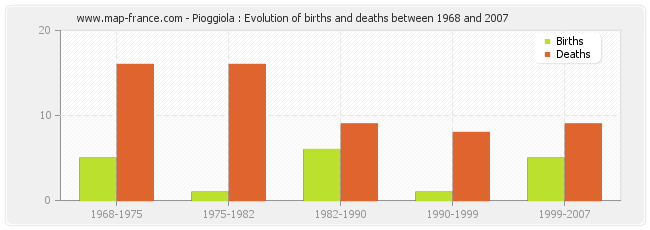 Pioggiola : Evolution of births and deaths between 1968 and 2007