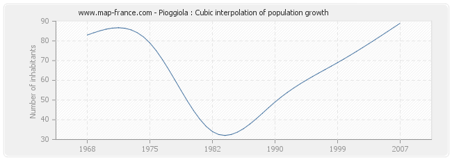 Pioggiola : Cubic interpolation of population growth