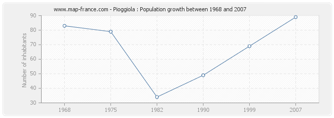Population Pioggiola