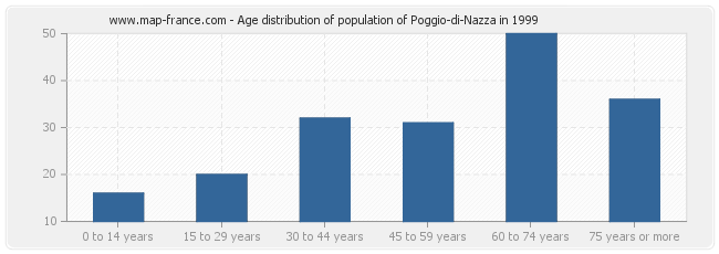 Age distribution of population of Poggio-di-Nazza in 1999