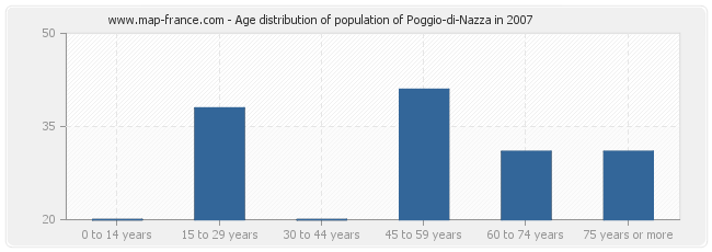 Age distribution of population of Poggio-di-Nazza in 2007