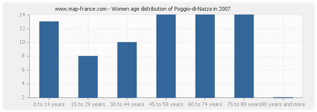 Women age distribution of Poggio-di-Nazza in 2007