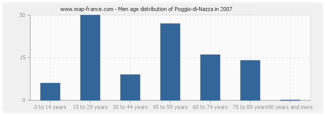 Men age distribution of Poggio-di-Nazza in 2007