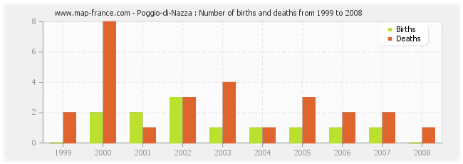 Poggio-di-Nazza : Number of births and deaths from 1999 to 2008