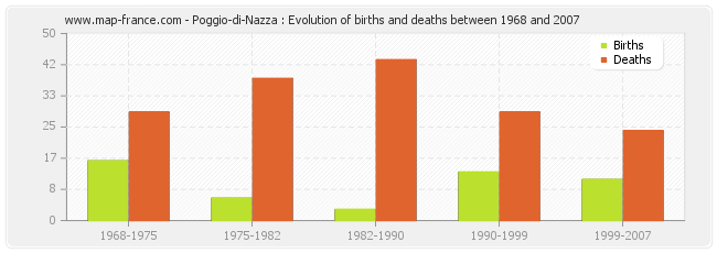 Poggio-di-Nazza : Evolution of births and deaths between 1968 and 2007
