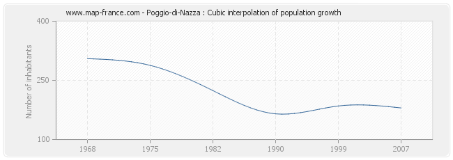 Poggio-di-Nazza : Cubic interpolation of population growth