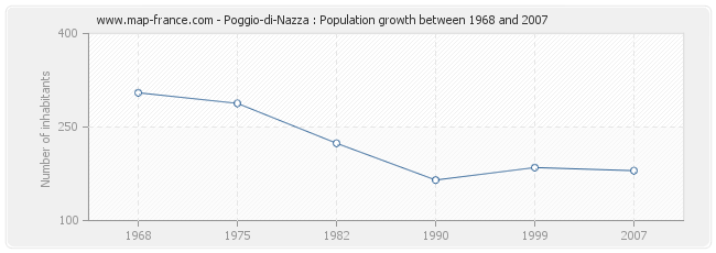 Population Poggio-di-Nazza