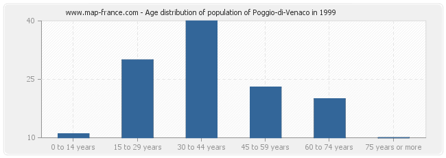 Age distribution of population of Poggio-di-Venaco in 1999