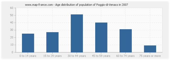 Age distribution of population of Poggio-di-Venaco in 2007