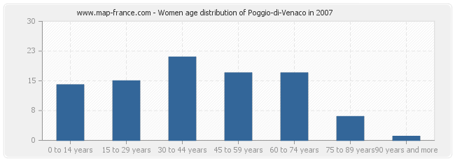 Women age distribution of Poggio-di-Venaco in 2007