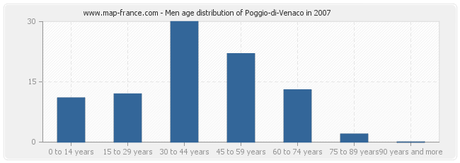 Men age distribution of Poggio-di-Venaco in 2007