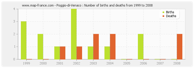 Poggio-di-Venaco : Number of births and deaths from 1999 to 2008