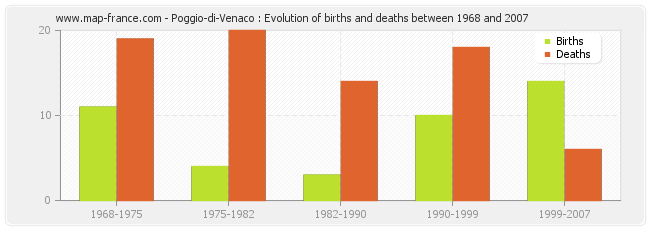 Poggio-di-Venaco : Evolution of births and deaths between 1968 and 2007