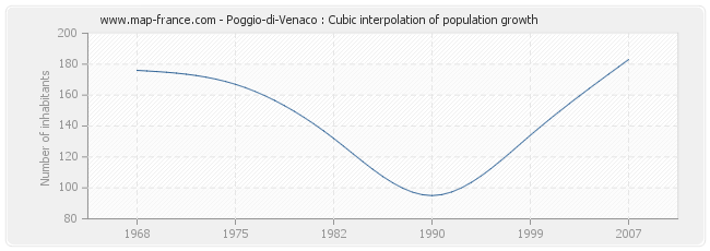Poggio-di-Venaco : Cubic interpolation of population growth