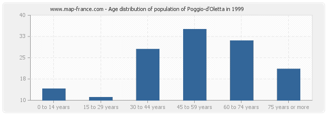 Age distribution of population of Poggio-d'Oletta in 1999