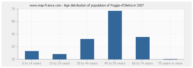 Age distribution of population of Poggio-d'Oletta in 2007