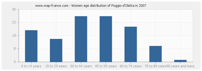 Women age distribution of Poggio-d'Oletta in 2007