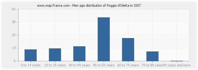Men age distribution of Poggio-d'Oletta in 2007