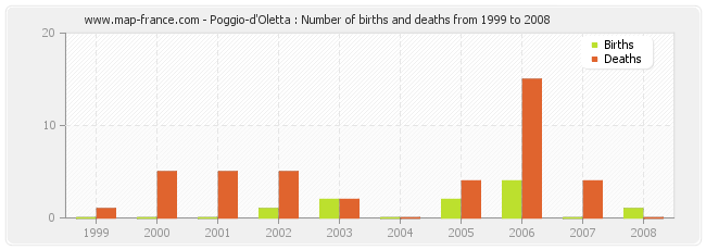 Poggio-d'Oletta : Number of births and deaths from 1999 to 2008