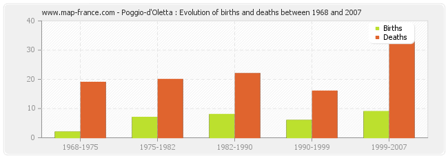 Poggio-d'Oletta : Evolution of births and deaths between 1968 and 2007