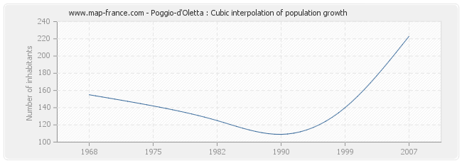 Poggio-d'Oletta : Cubic interpolation of population growth