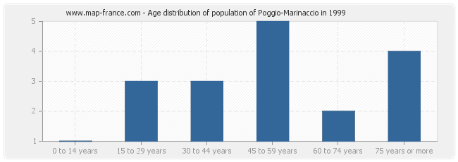Age distribution of population of Poggio-Marinaccio in 1999