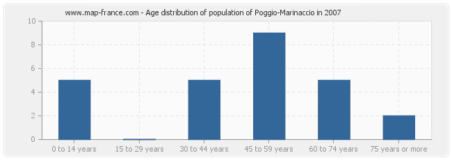 Age distribution of population of Poggio-Marinaccio in 2007
