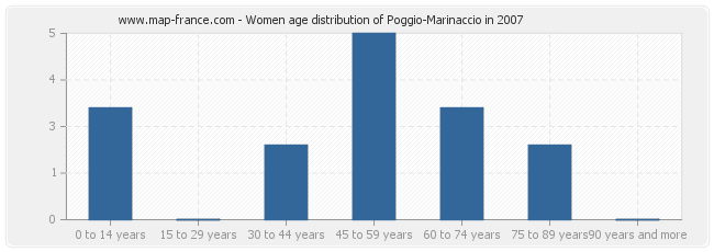Women age distribution of Poggio-Marinaccio in 2007