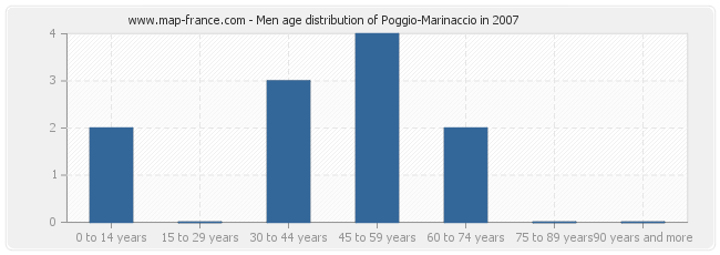 Men age distribution of Poggio-Marinaccio in 2007