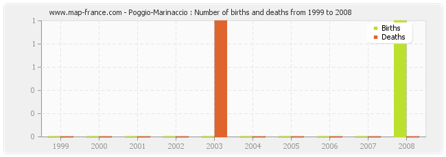 Poggio-Marinaccio : Number of births and deaths from 1999 to 2008